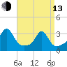 Uncatena Island South tide chart for Thursday, April 13, 2023
