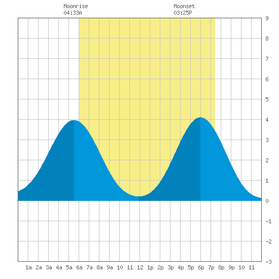Uncatena Island South tide chart for Sunday, April 16, 2023