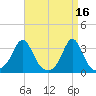 Uncatena Island South tide chart for Sunday, April 16, 2023