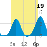 Uncatena Island South tide chart for Wednesday, April 19, 2023