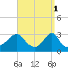 Uncatena Island South tide chart for Saturday, April 1, 2023