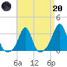 Uncatena Island South tide chart for Thursday, April 20, 2023