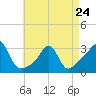 Uncatena Island South tide chart for Monday, April 24, 2023