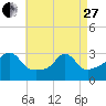 Uncatena Island South tide chart for Thursday, April 27, 2023