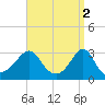 Uncatena Island South tide chart for Sunday, April 2, 2023