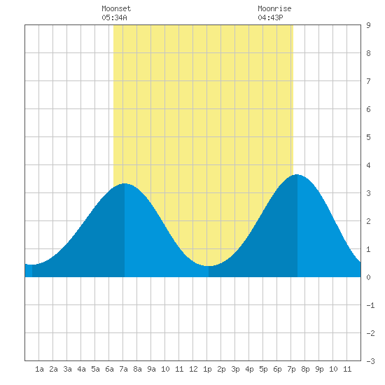 Uncatena Island South tide chart for Monday, April 3, 2023