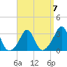 Uncatena Island South tide chart for Friday, April 7, 2023
