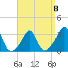 Uncatena Island South tide chart for Saturday, April 8, 2023