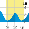 Uncatena Island South tide chart for Wednesday, May 10, 2023