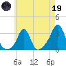 Uncatena Island South tide chart for Friday, May 19, 2023