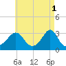 Uncatena Island South tide chart for Monday, May 1, 2023