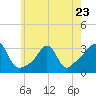 Uncatena Island South tide chart for Tuesday, May 23, 2023