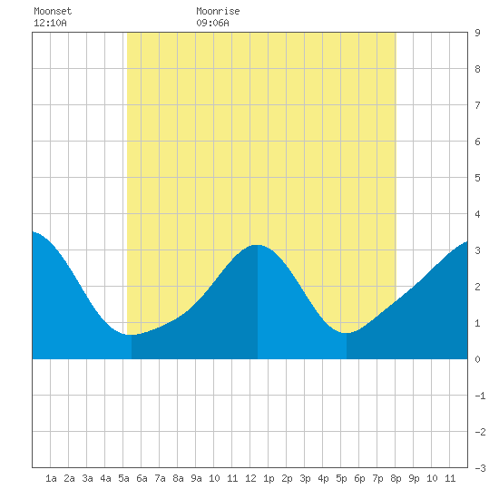 Uncatena Island South tide chart for Wednesday, May 24, 2023