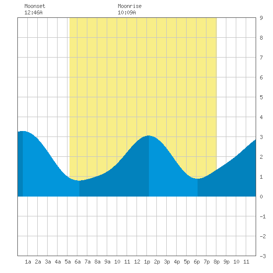 Uncatena Island South tide chart for Thursday, May 25, 2023