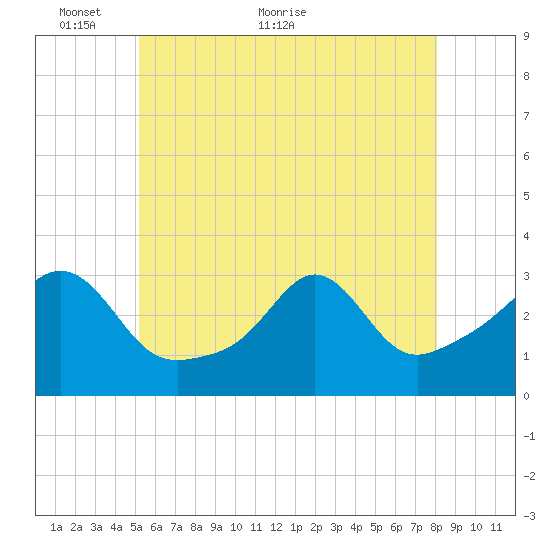 Uncatena Island South tide chart for Friday, May 26, 2023