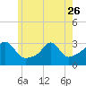 Uncatena Island South tide chart for Friday, May 26, 2023