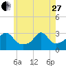 Uncatena Island South tide chart for Saturday, May 27, 2023