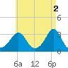 Uncatena Island South tide chart for Tuesday, May 2, 2023