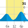 Uncatena Island South tide chart for Wednesday, May 31, 2023