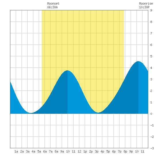 Uncatena Island South tide chart for Sunday, May 7, 2023