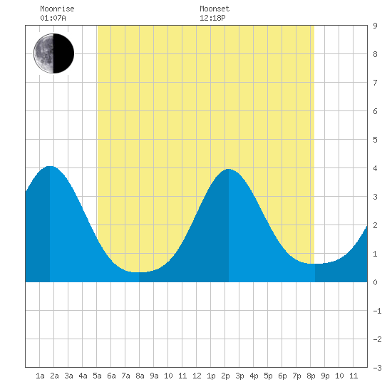 Uncatena Island South tide chart for Saturday, June 10, 2023