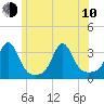 Uncatena Island South tide chart for Saturday, June 10, 2023