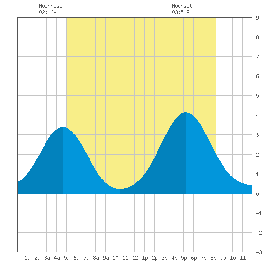Uncatena Island South tide chart for Tuesday, June 13, 2023