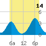 Uncatena Island South tide chart for Wednesday, June 14, 2023