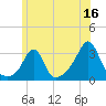 Uncatena Island South tide chart for Friday, June 16, 2023