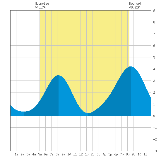 Uncatena Island South tide chart for Saturday, June 17, 2023