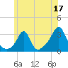 Uncatena Island South tide chart for Saturday, June 17, 2023