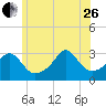 Uncatena Island South tide chart for Monday, June 26, 2023