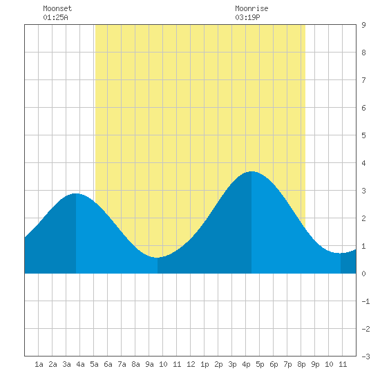 Uncatena Island South tide chart for Wednesday, June 28, 2023