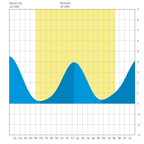 Uncatena Island South tide chart for Thursday, June 8, 2023