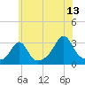 Uncatena Island South tide chart for Thursday, July 13, 2023