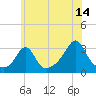 Uncatena Island South tide chart for Friday, July 14, 2023