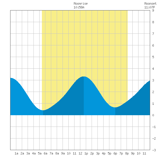 Uncatena Island South tide chart for Sunday, July 23, 2023