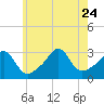 Uncatena Island South tide chart for Monday, July 24, 2023