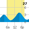 Uncatena Island South tide chart for Thursday, July 27, 2023