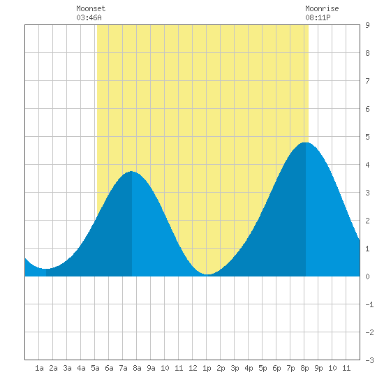 Uncatena Island South tide chart for Sunday, July 2, 2023