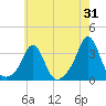 Uncatena Island South tide chart for Monday, July 31, 2023