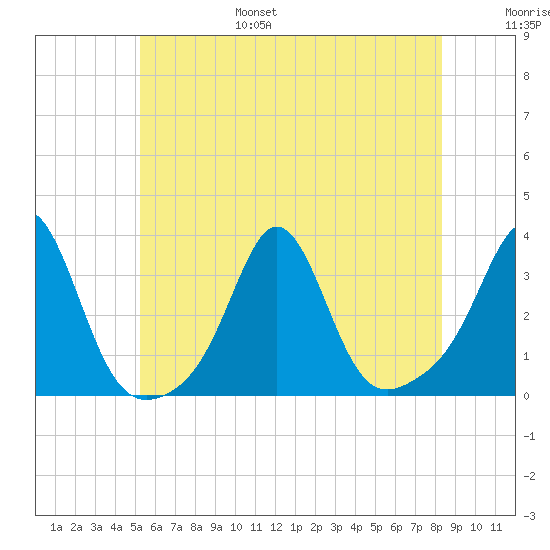 Uncatena Island South tide chart for Friday, July 7, 2023