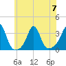 Uncatena Island South tide chart for Friday, July 7, 2023