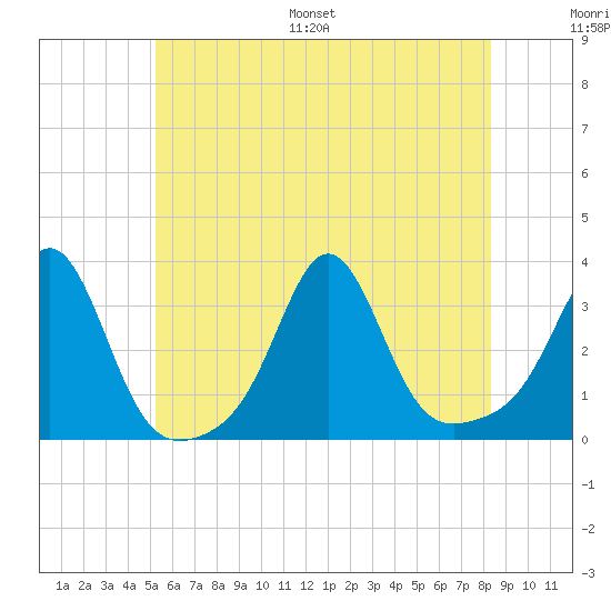 Uncatena Island South tide chart for Saturday, July 8, 2023