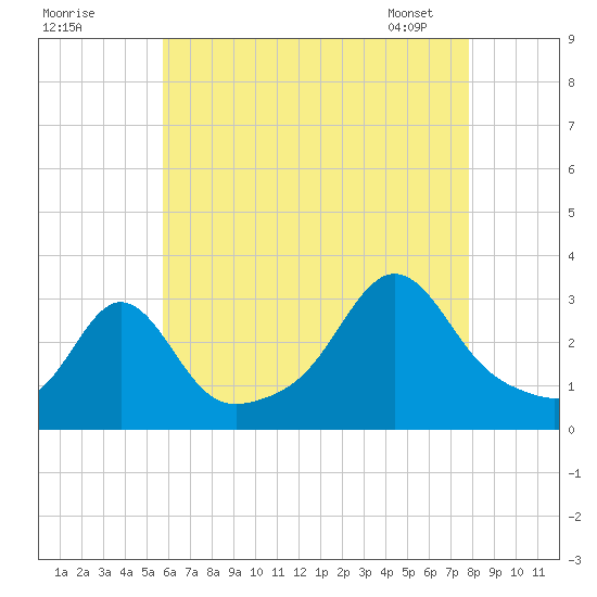 Uncatena Island South tide chart for Thursday, August 10, 2023