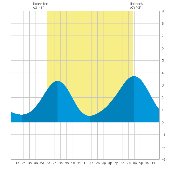 Uncatena Island South tide chart for Monday, August 14, 2023
