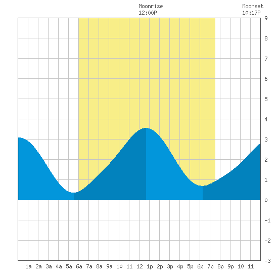 Uncatena Island South tide chart for Tuesday, August 22, 2023