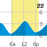 Uncatena Island South tide chart for Tuesday, August 22, 2023