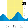 Uncatena Island South tide chart for Friday, August 25, 2023