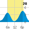 Uncatena Island South tide chart for Monday, August 28, 2023